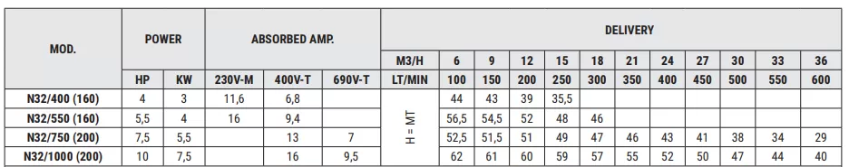 πολυκυβική-φυγοκεντρική-αντλία-STAC-N32-400 (160)-1